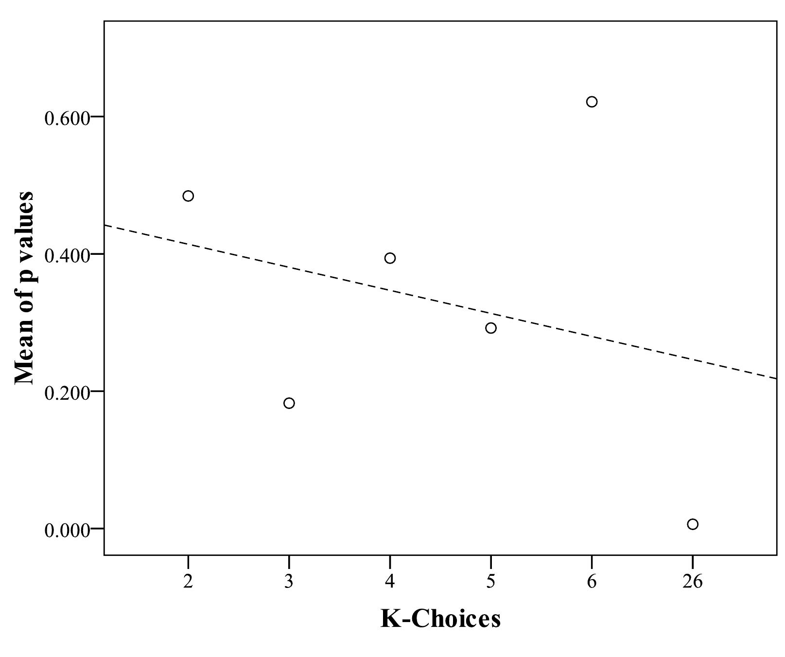 Line graph indicating mean p values for the six k-choice