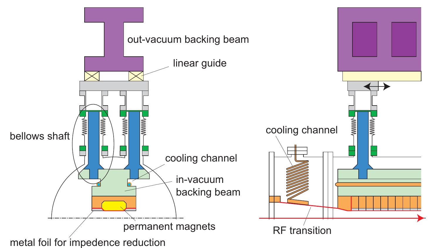 In the typical structure of an ivu, shown in fig. 10, the