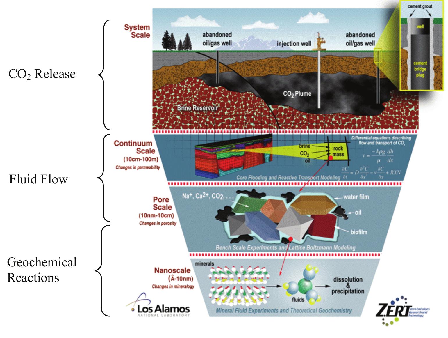 Large-scale implementation of geologic storage of co> will