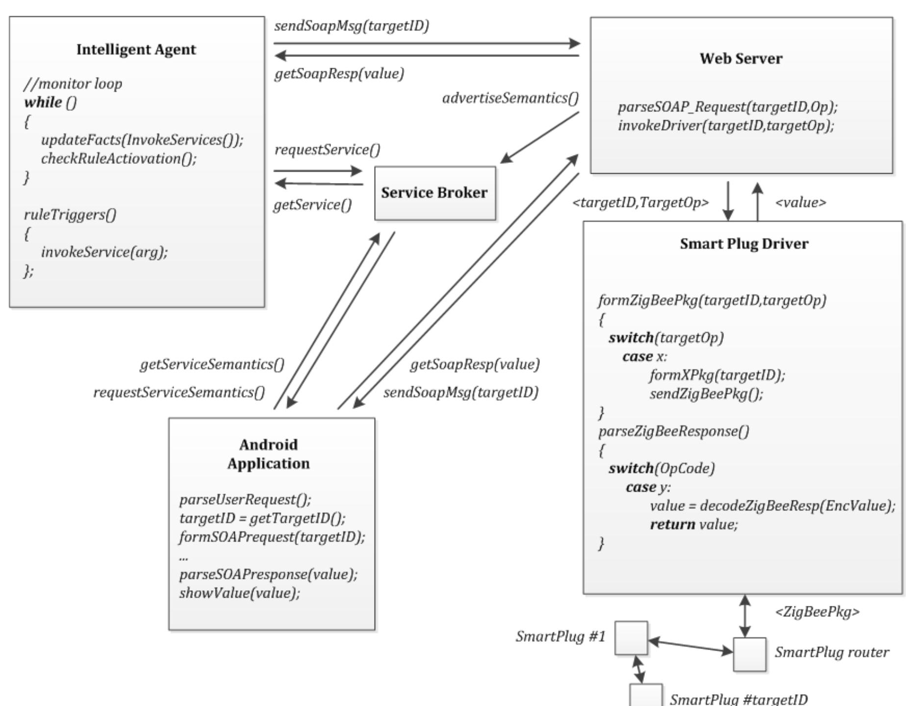 Fig. 2. A use case scenario of the architecture by two applications, demonstrating distributed parts of algorithms for data collection, reasoning and presentation. 