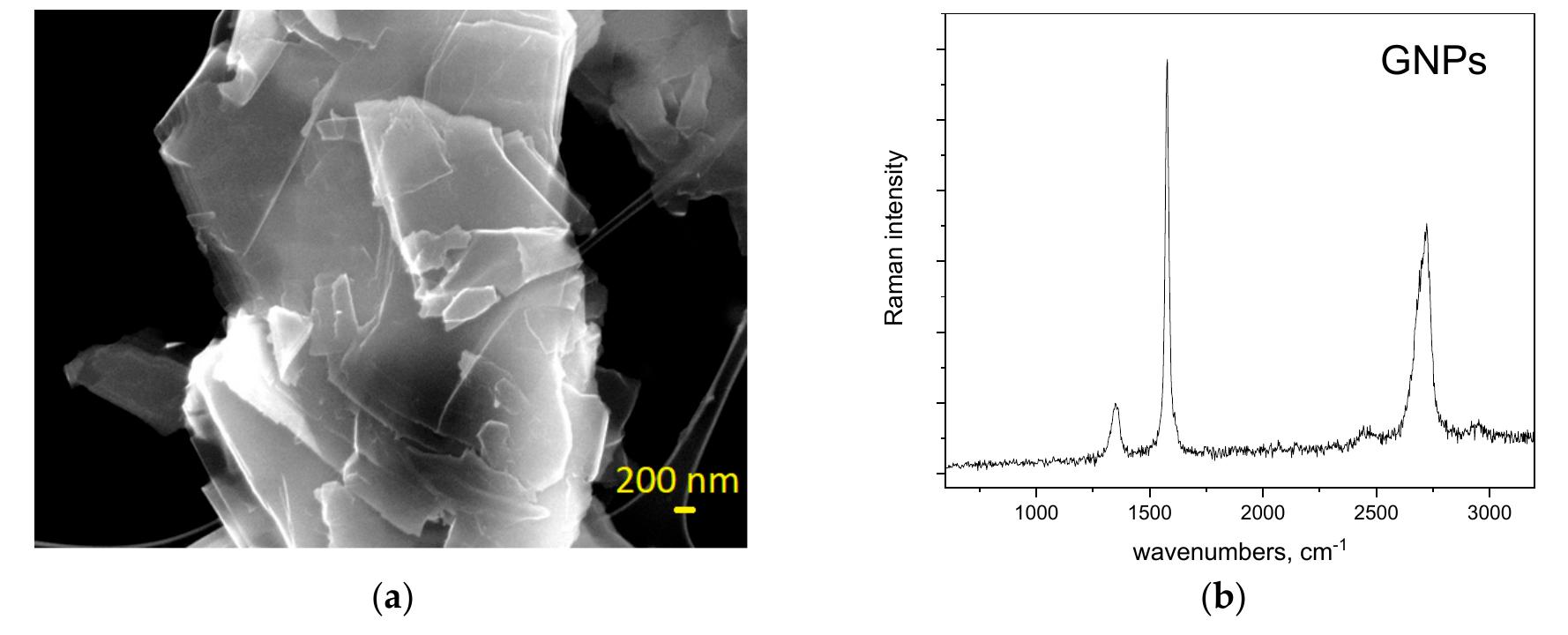 (a) sem images of gnps and (b) raman spectra of the gnps.