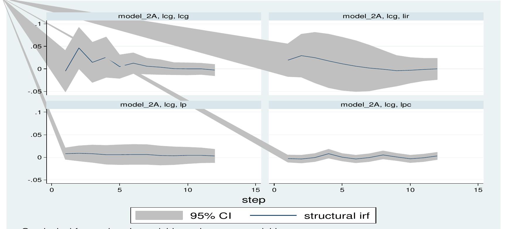 The structural impulse response function of model 2a