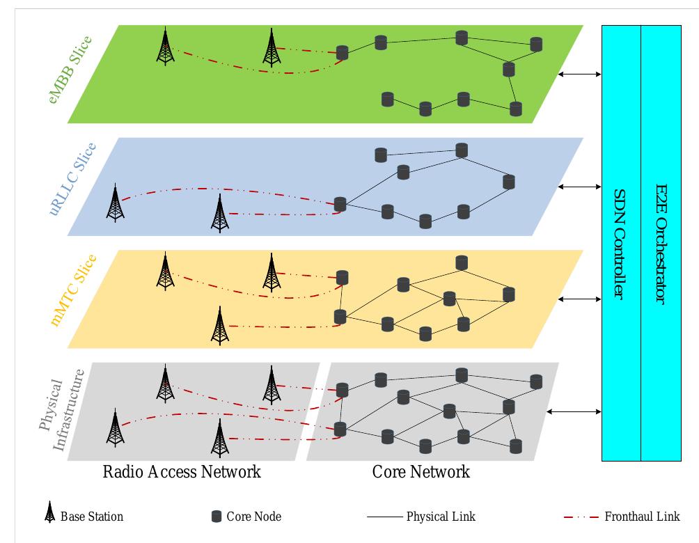 (PDF) AI-based Robust Resource Allocation in End-to-End Network Slicing ...