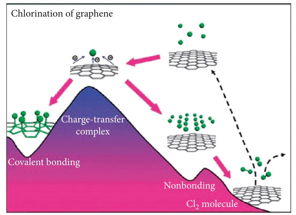 Schematic illustration of graphene photochlorination [39].