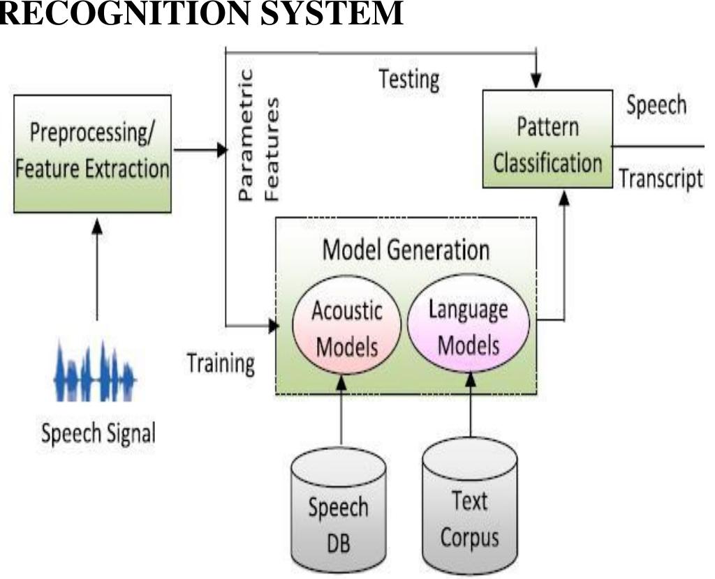 (PDF) A Review on Different Approaches for Speech Recognition System