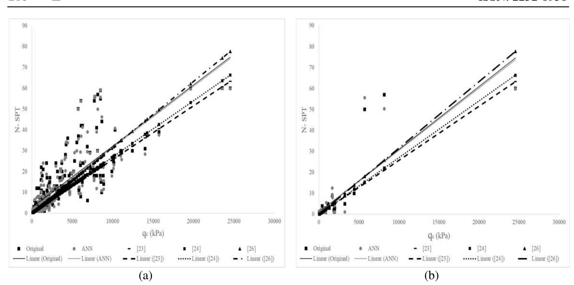 Figure 9 - from Estimation of standard penetration test