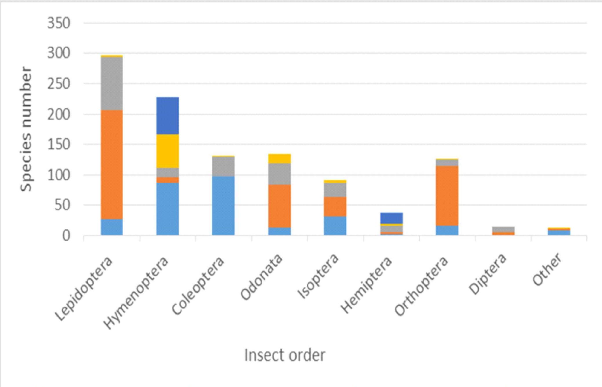 Graph Favourite Insect (PDF) Diversity of insect fauna in Rajasthan, India: A Review