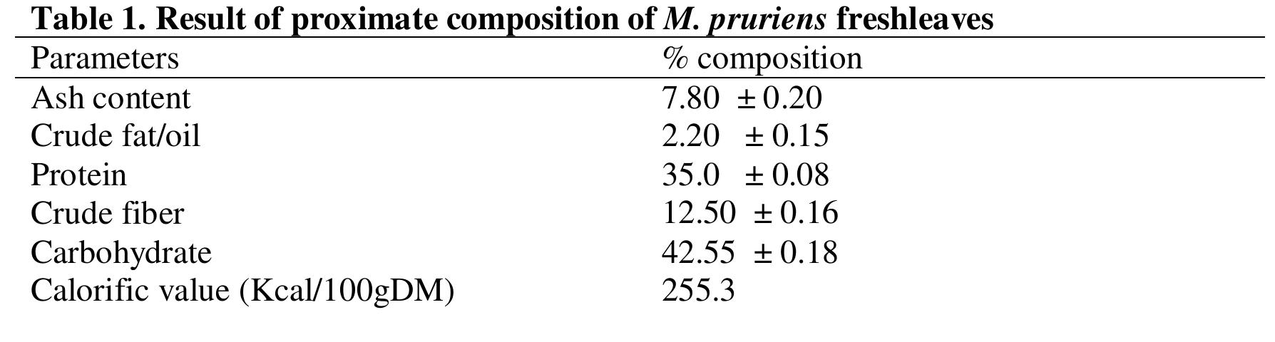 Values are based on dry matter basis (DMB).  while the energy value is 255.3Kcal/100g sample. 