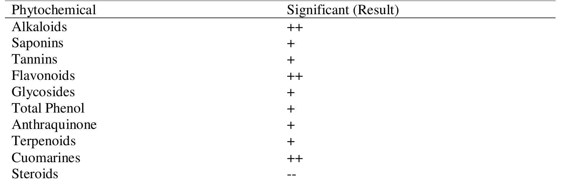 + represents positive test, ++ denotes intense colour, -- represent negative test.   Table 2: Phytochemical composition of M.pruriens leaf extract 