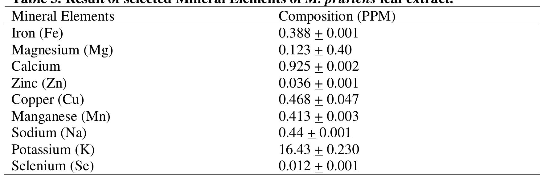 Table 4. Result of selected vitamins composition of M. pruriens leaf extract.  