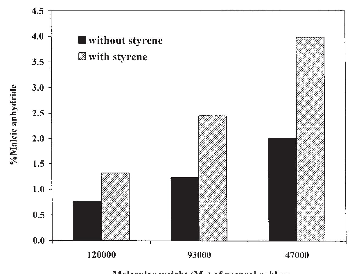 (PDF) Influence of styrene on grafting efficiency of maleic anhydride ...