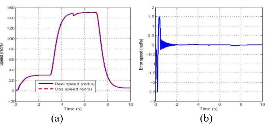Block diagram of the vector control scheme with speed and