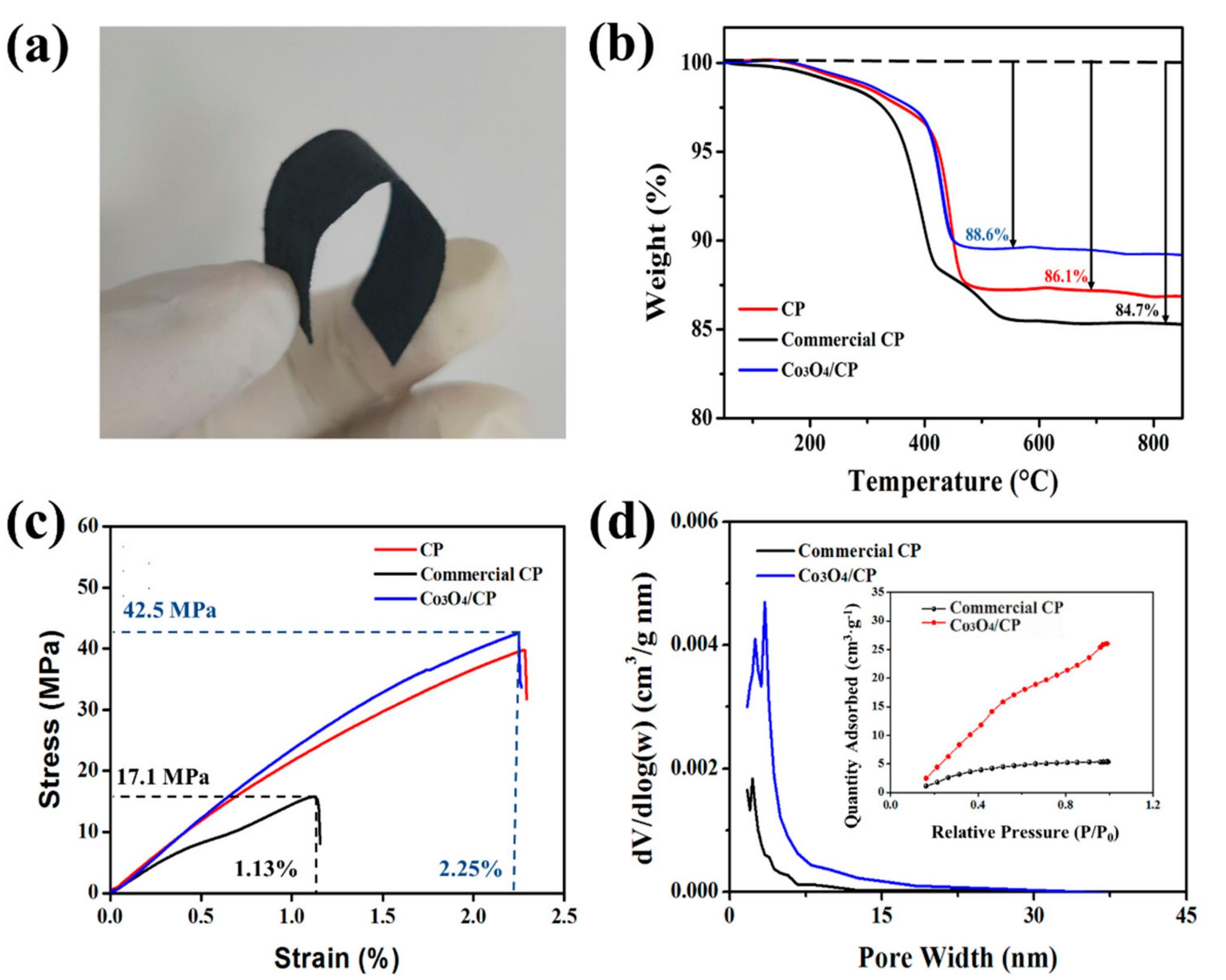 Tga Performance (a) raman spectra of cf, co304/cf, co304/cp; (b) xrd spectra