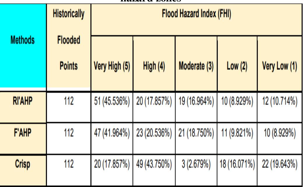 Table 5 - Generation of Flood Hazard Maps in Marikina City
