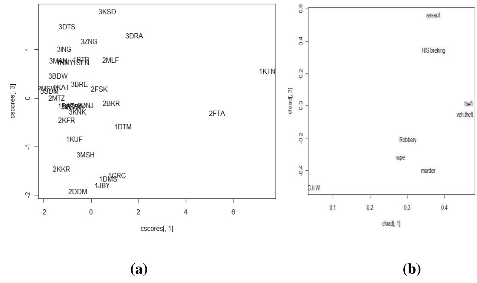 ‘ig. 4(a): loading plot for the first and third pc (b) score