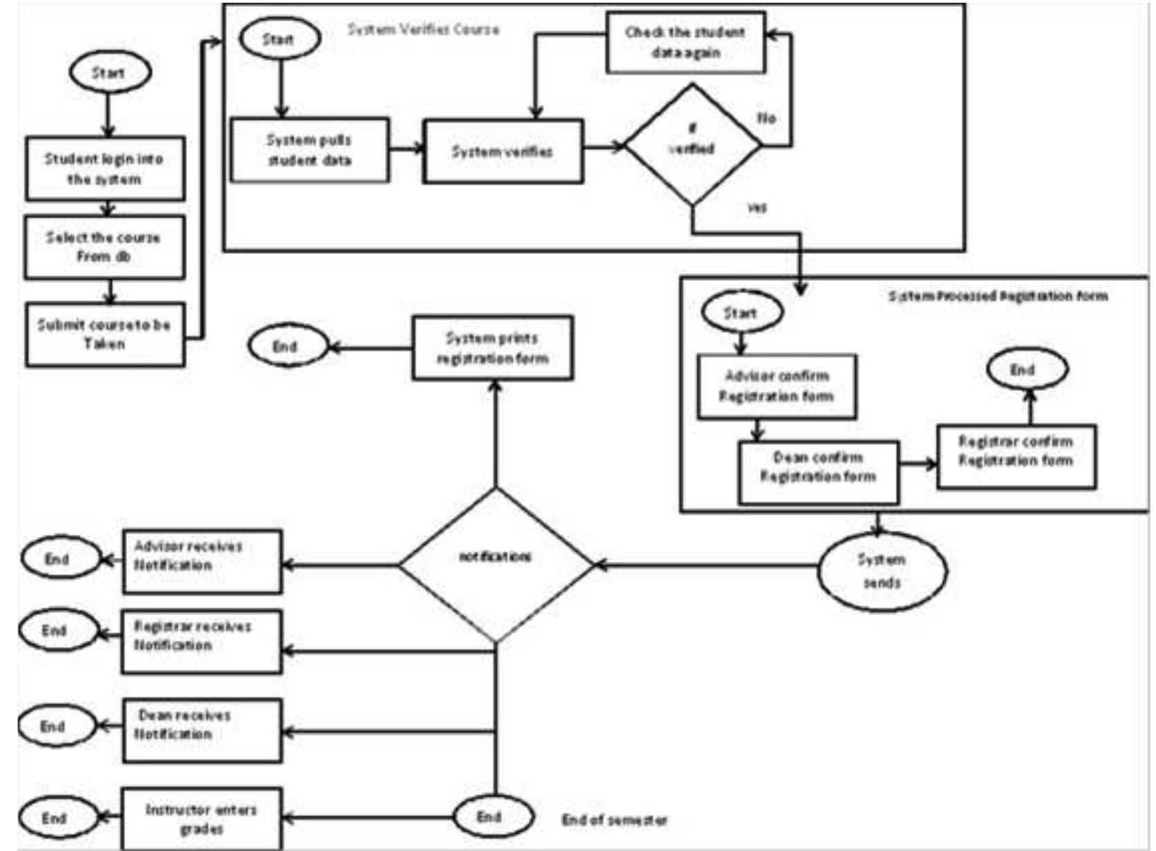 (PDF) Development of Online Student Course Registration System