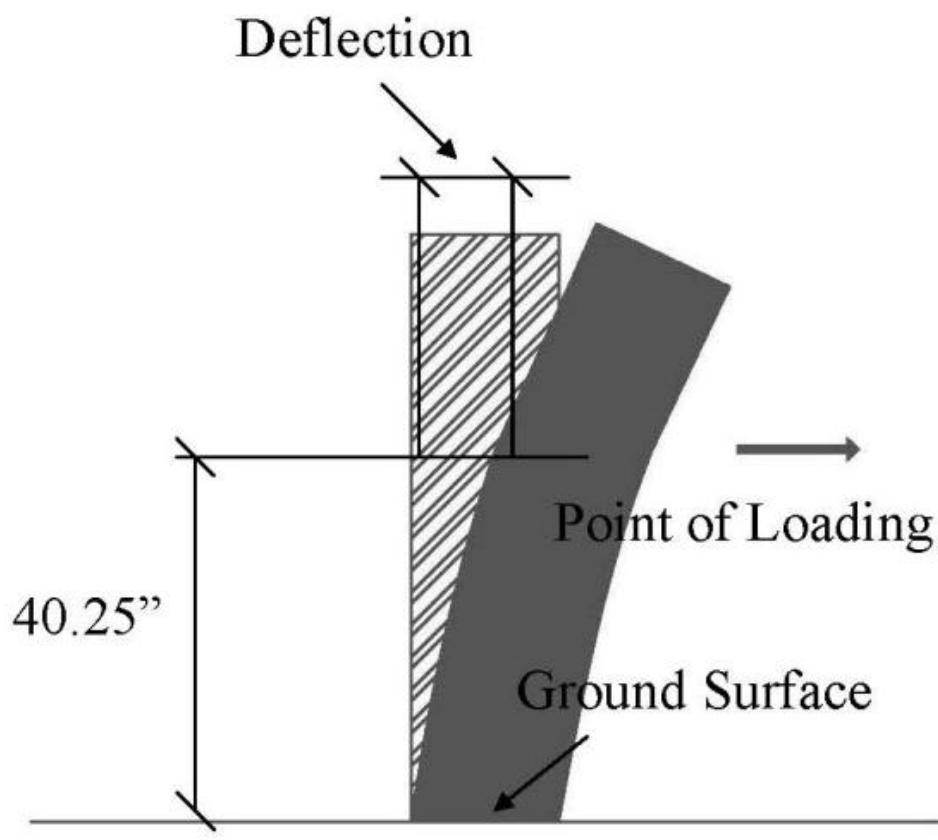 43: location of deflection measurement.
