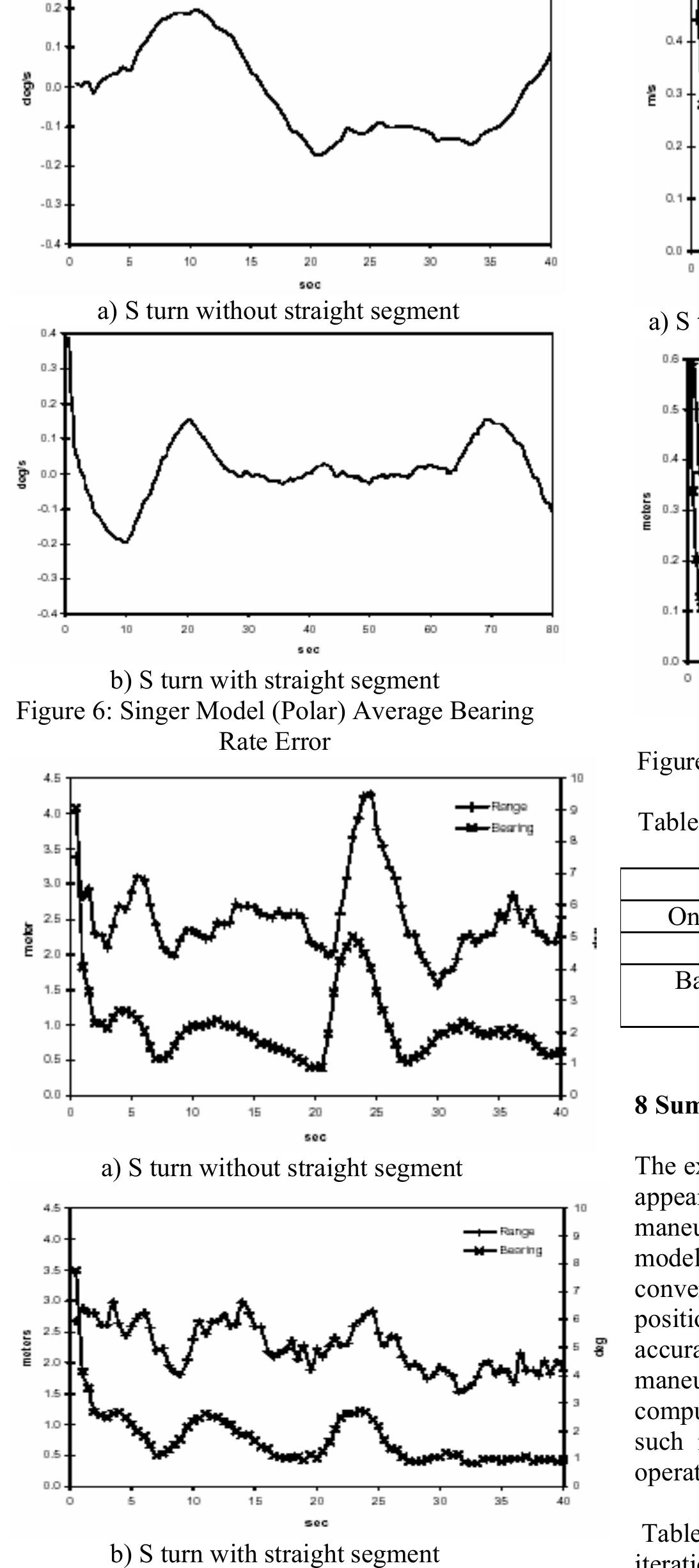 Figure 11 Maneuvering Target Tracking