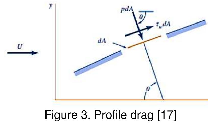 Figure 2 - Lift Force of Airfoil (NACA 0012, NACA 4612, NACA