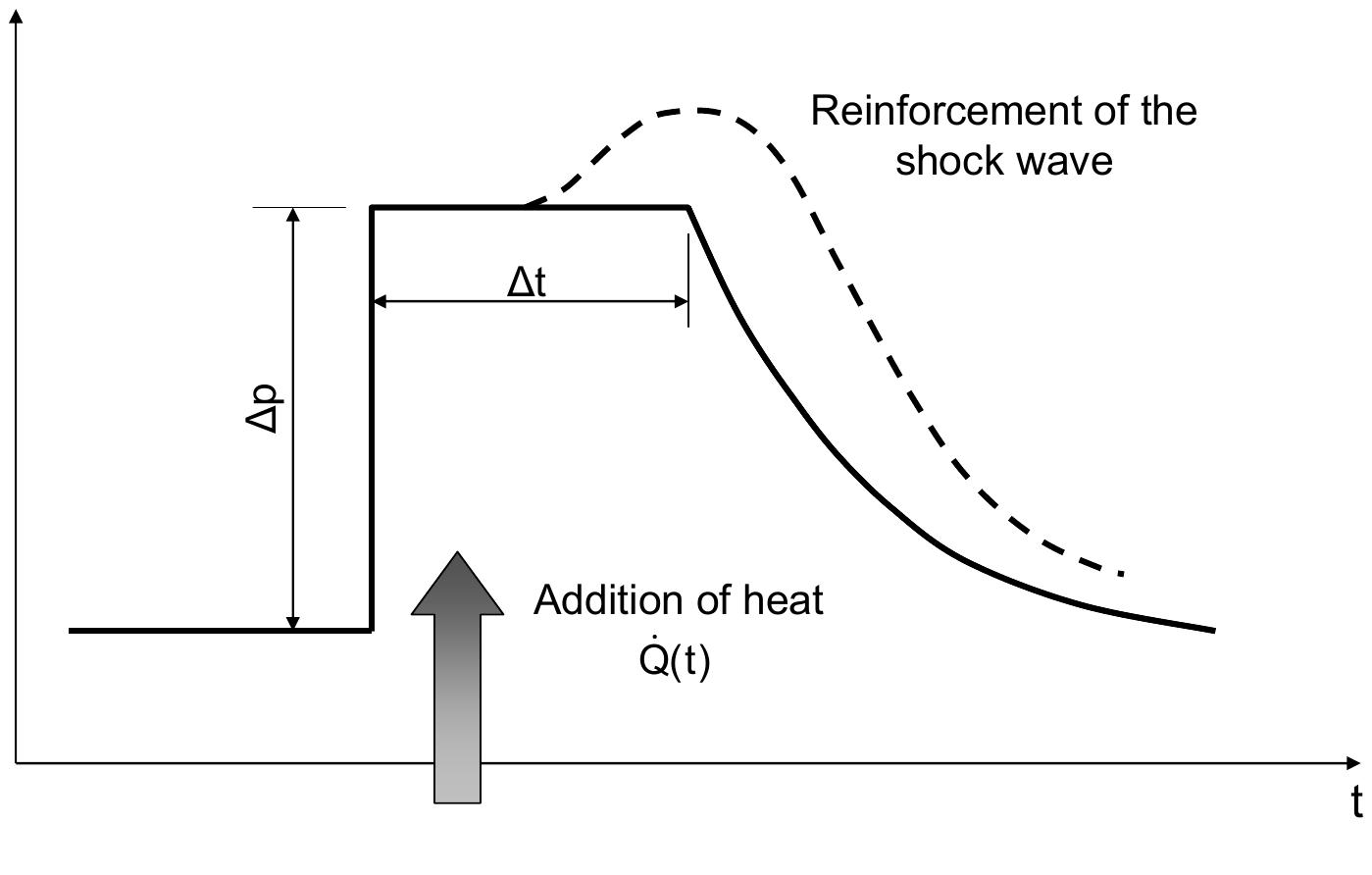 6: schematic diagram of the pressure profile behind a shock