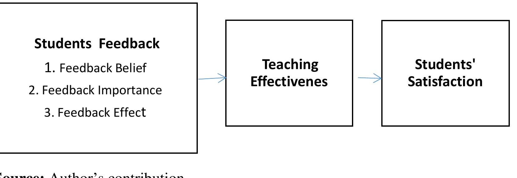 (PDF) The Influence of Student feedback on Teaching Effectiveness and ...