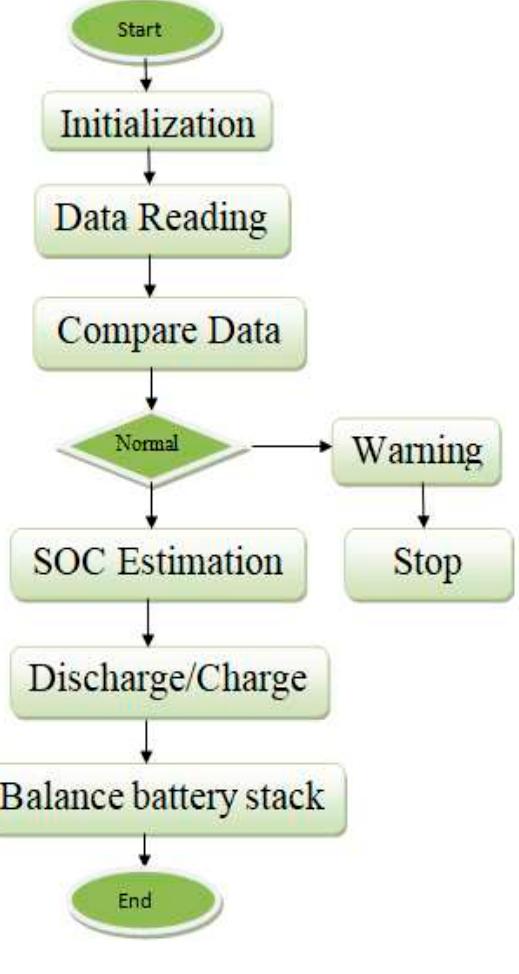 Flow chart of the algorithm. the flow chart in figure 10