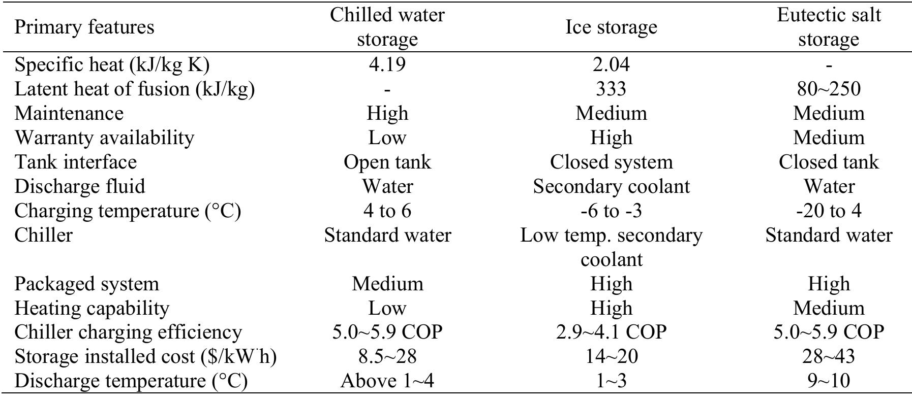 Table 1 - from Review of thermal energy storage technologies