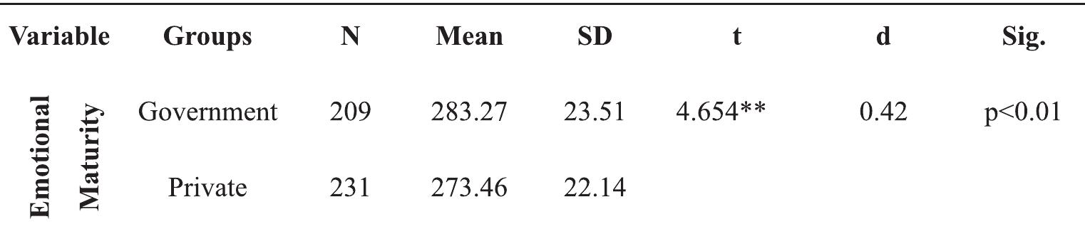 From the above table 2, it is quite clear that all the coefficient of correlation is statistically  significant at 0.01 level of significance. Further from table 2 coefficient of corre  atior  between academic achievement and emotional maturity for the total sample is found tc be r = 0.375, p<0.01 is significant at a 0.01 level of significance. Moreover, as pei  Cohen’s (1988) guidelines for the effect size, the value of the Pearson corre coefficient (r = 0.375) indicates a medium strength of correlation between emo maturity and academic achievement. It can be interpreted as an increase in emo  atior iona iona  maturity scores leads to a corresponding increase in academic achievement or a decreas« in emotional maturity scores leads to a corresponding decrease in academic achievemen scores. Therefore, the null hypothesis (H01), i.e., There is no significant relationship o: academic achievement with emotional maturity of senior secondary school students 1:  rejected.  