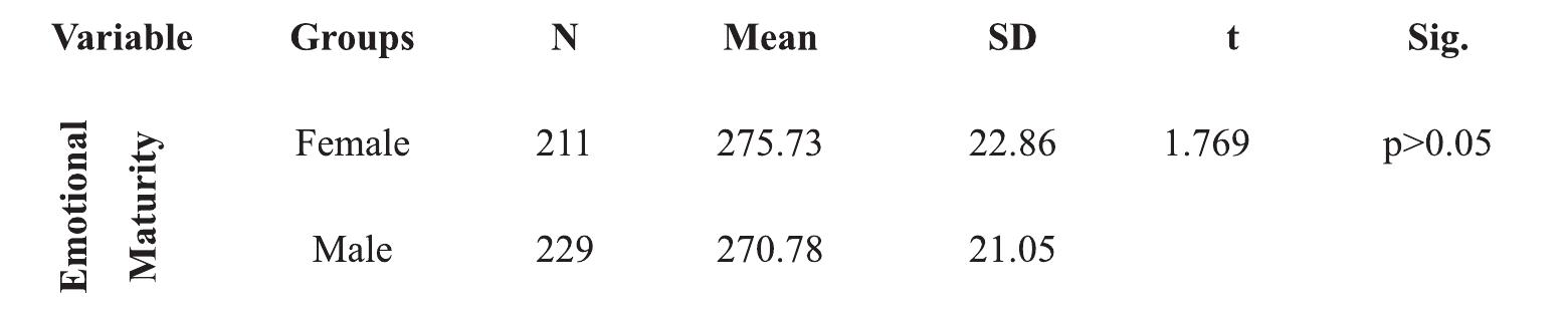 NS- Not Significant  From the Table 4 it can be seen that the t-value is 1.769 which is not significant. It indicates that the mean scores of emotional maturity of female and male senior secondary school students did not differ significantly. Thus, the null hypothesis (H03), i.e., There is no significant difference in the mean scores of emotional maturity of male and female senior secondary school students is not rejected. It may, therefore, be said that both female and male senior secondary school students were found to have a similar level of emotional maturity.  273.46, SD = 22.14) are found to differ significantly on their emotional maturity as, t(440) = 4.654, p<0.01. Thus, it can be deduced that the senior secondary students studying in government schools have a higher level of emotional maturity in comparison to the students studying in private schools. Here, Cohen’s (1988) convention of effect size (d= 0.42) indicates a small effect size. Thus, the type of school has a small effect on emotional maturity. Therefore, the null hypothesis (H02), i.e., There is no significant difference in the mean scores of emotional maturity of government and private senior secondary school students 1s rejected. 