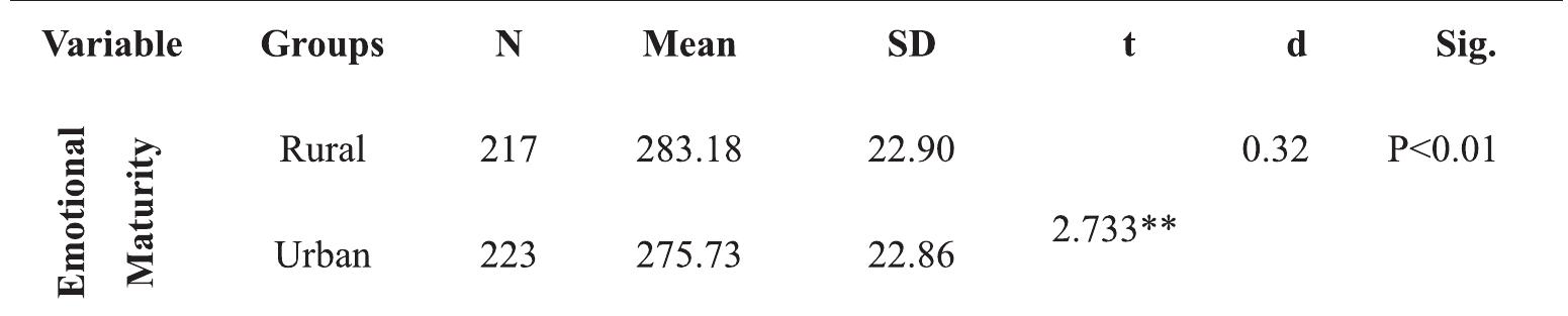** Significant at 0.01 level of significance  According to the table 5 senior secondary school students of rural area (M = 283.18, SD= 22.90) and senior secondary school students of urban area (M = 275.73, SD = 22.86) are 