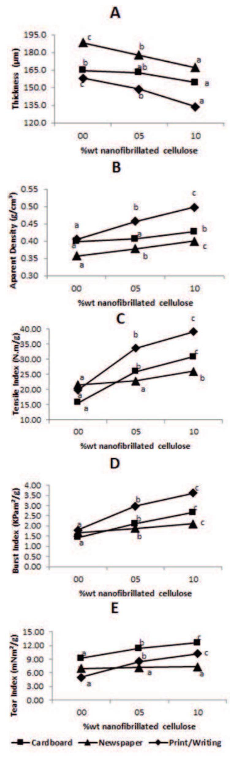 (PDF) Nanofibrillated Cellulose as an Additive for Recycled Paper