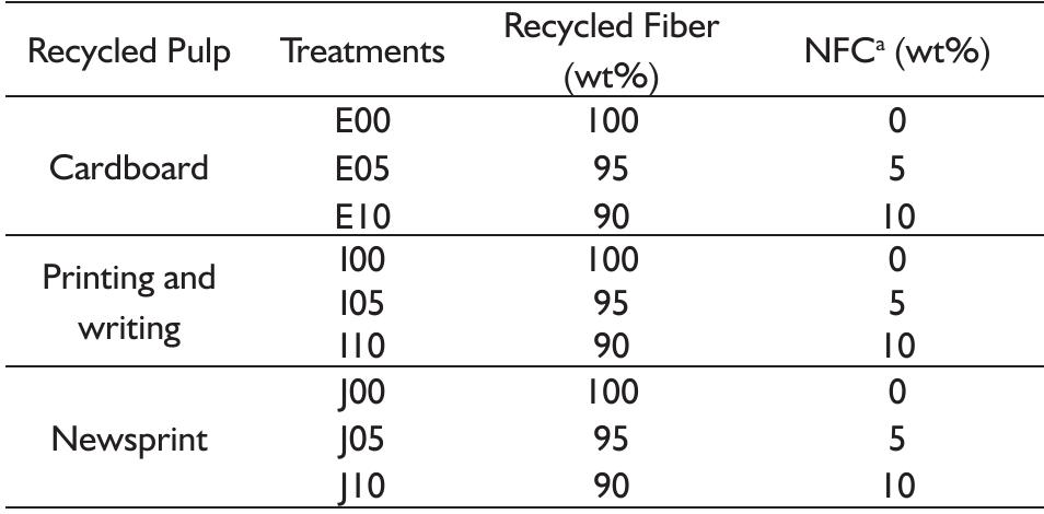 (PDF) Nanofibrillated Cellulose as an Additive for Recycled Paper