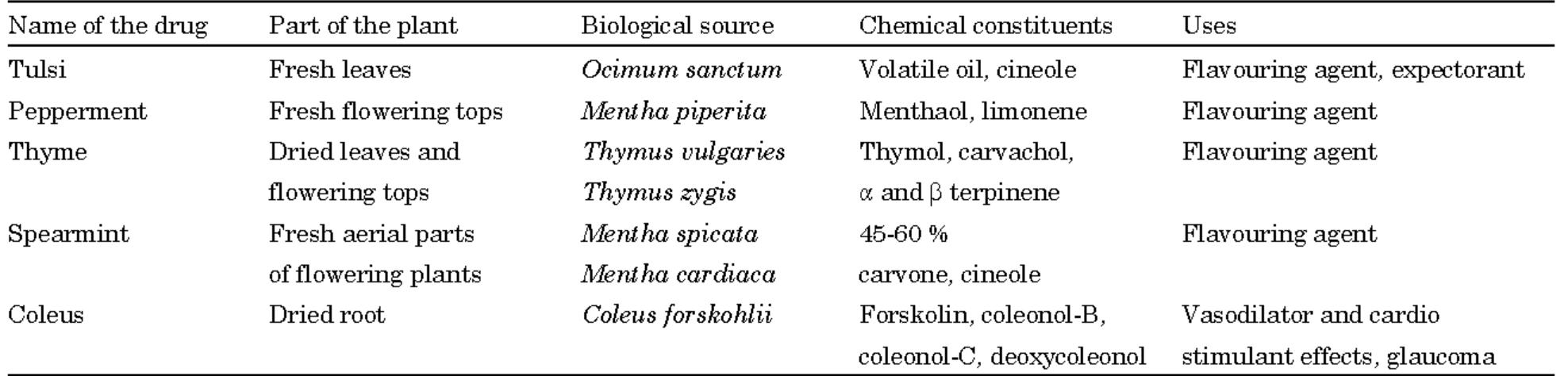Table 1 - from Medicinally Potential Plants of Labiatae