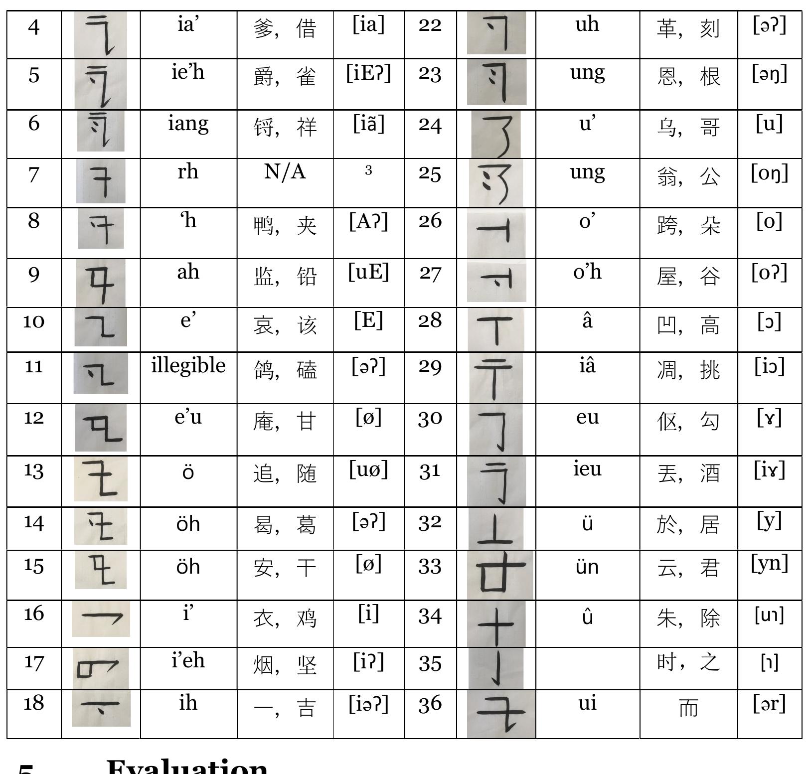 Table 3 - from Analysis of an invented writing system for