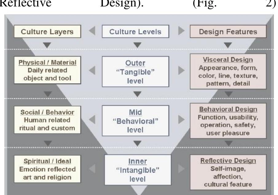Three layers and levels of cultural objects and design