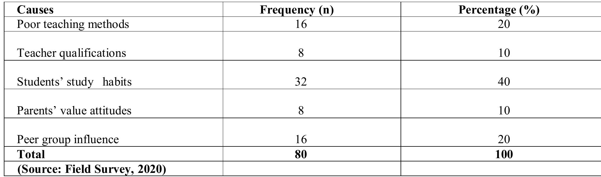 (PDF) CAUSES OF STUDENTS POOR PERFORMANCE IN MATHEMATICS. A CASE OF ...