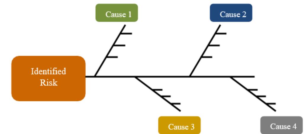 Fishbone or ishikawa diagram design for risk identification.