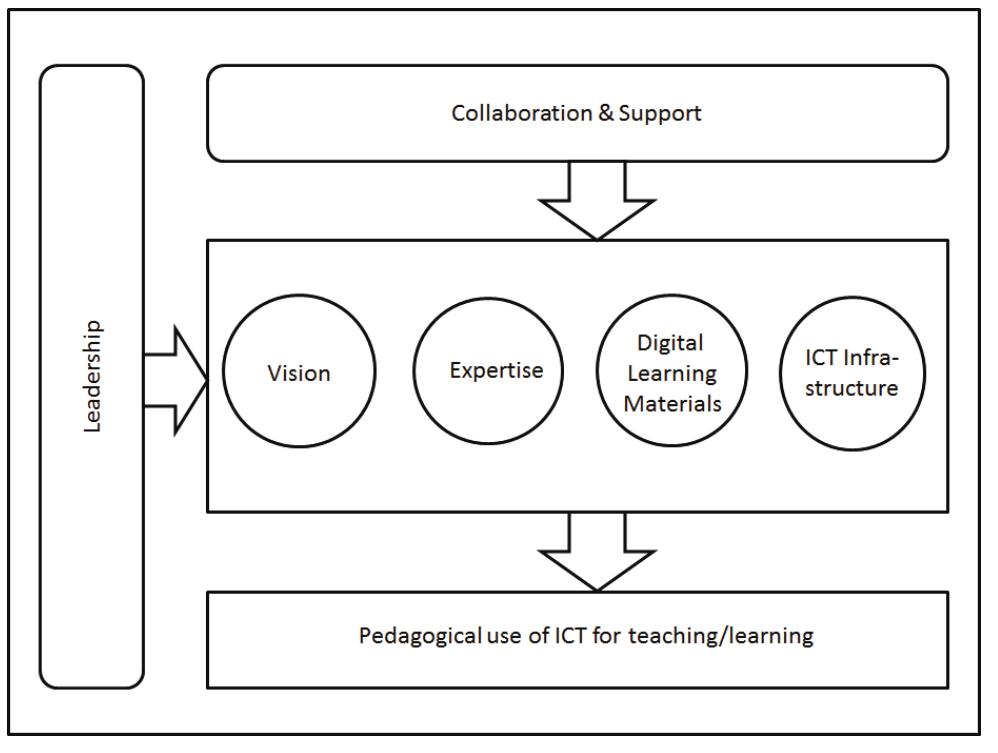 The four in balance model [5] figure 4 depicts the four in