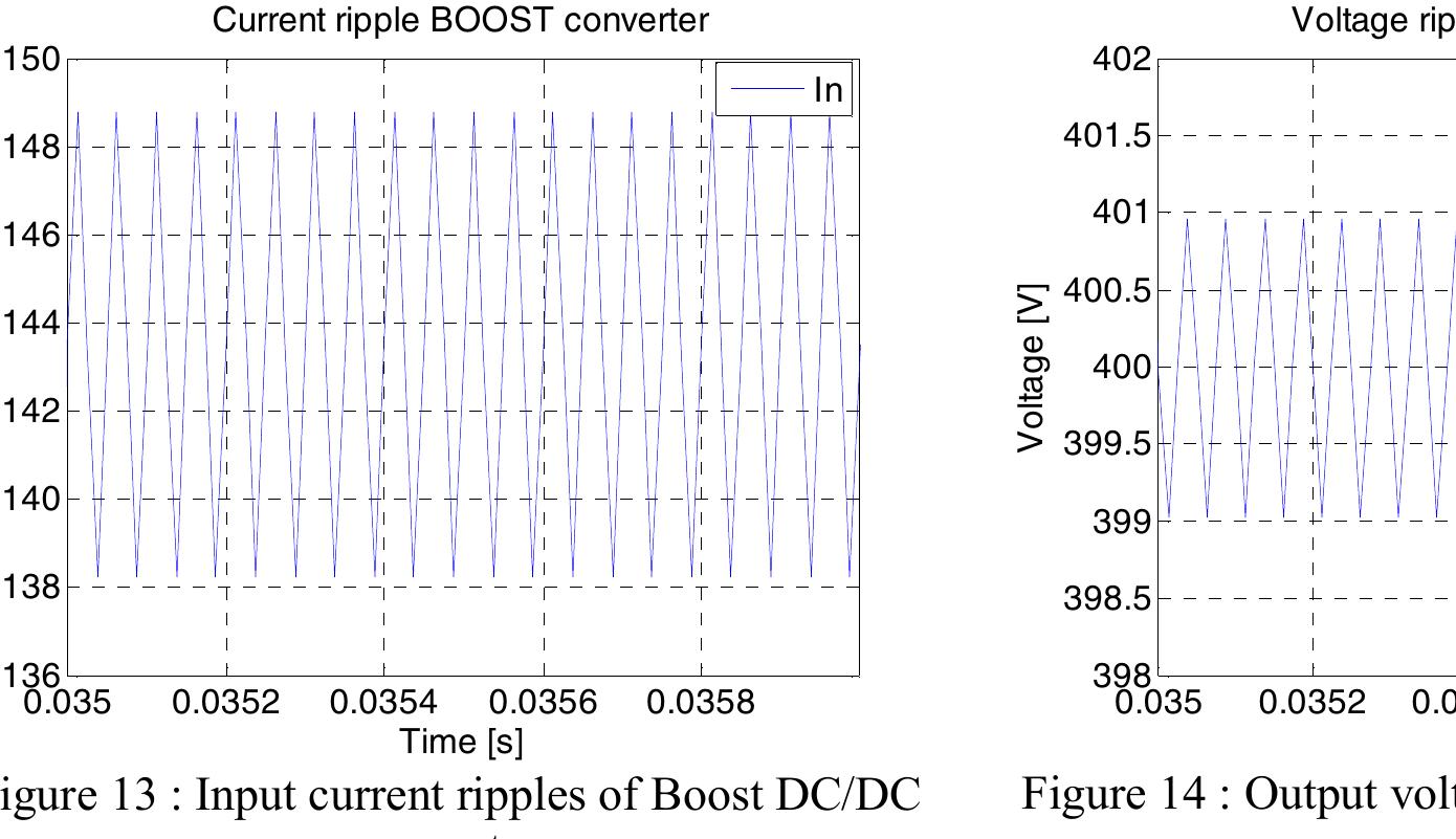 Shows the current in each channel of the 4-channel dc/dc