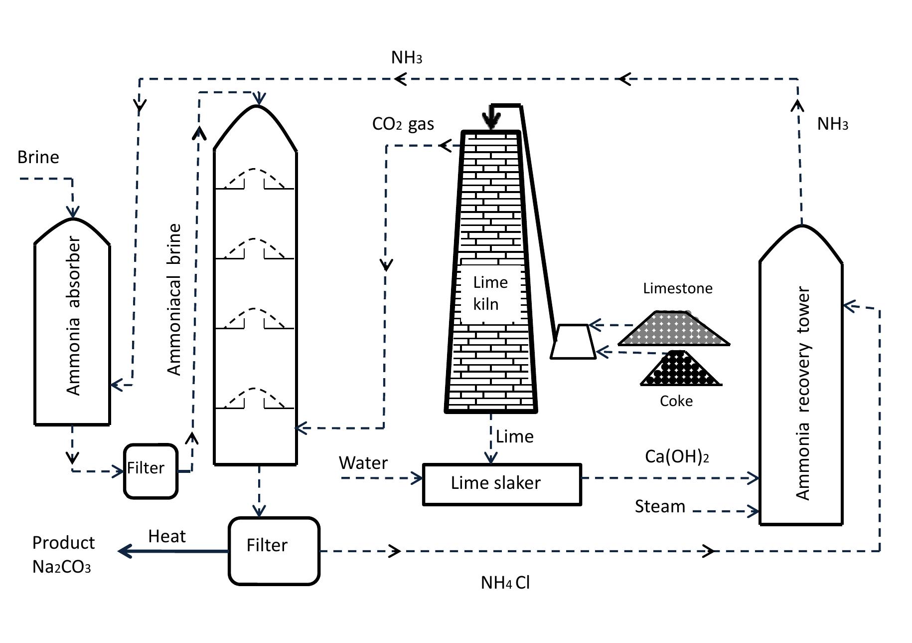 Figure 1.3: Flow diagram of soda ash plant. 