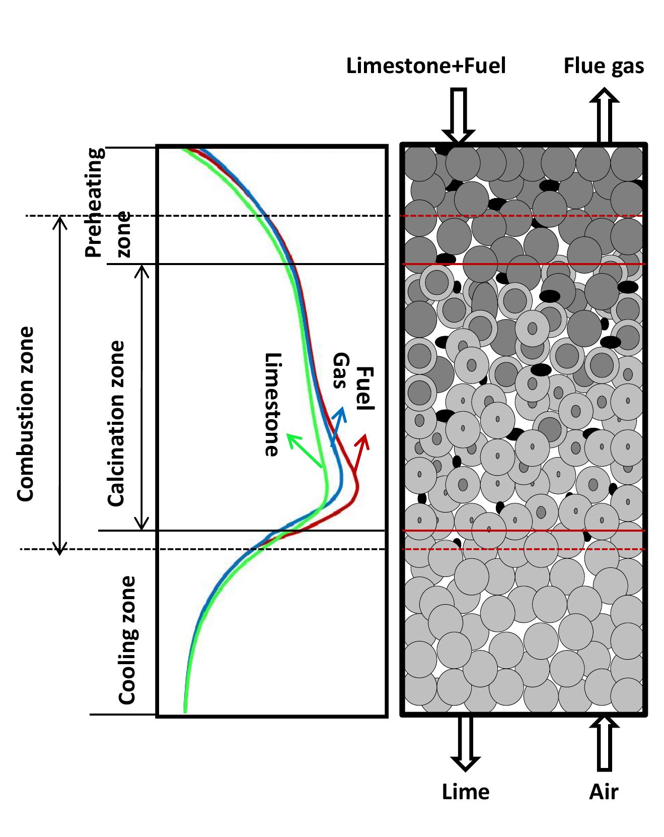 Figure 2.1: Temperature profile and flow direction of solid and gas. 