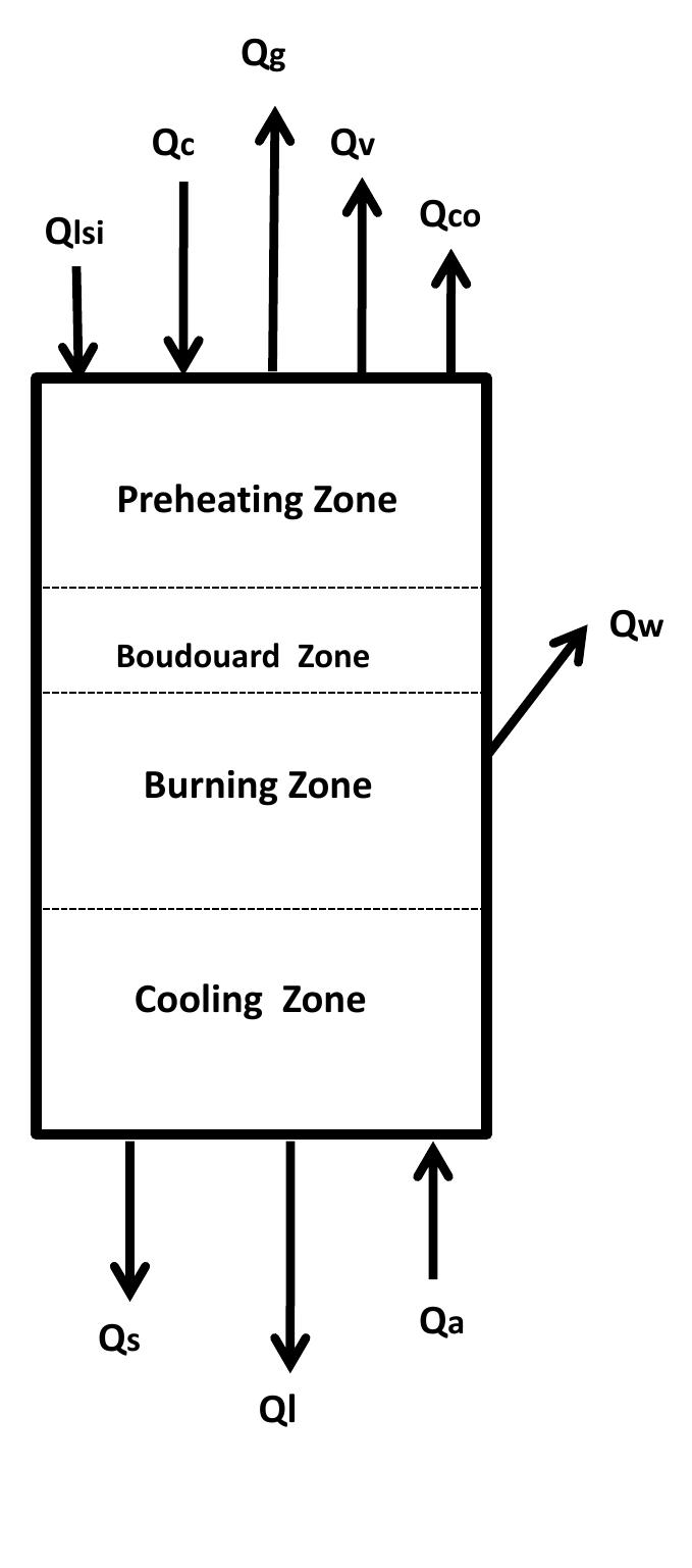 Figure 2.2: Heat input and output of Mixed feed shaft kiln. 