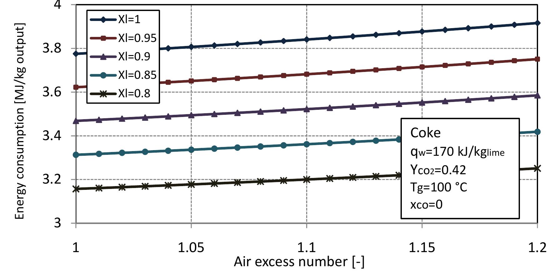 Figure 2.3: Energy consumption for different conversion degrees of limestone with air excess number. 