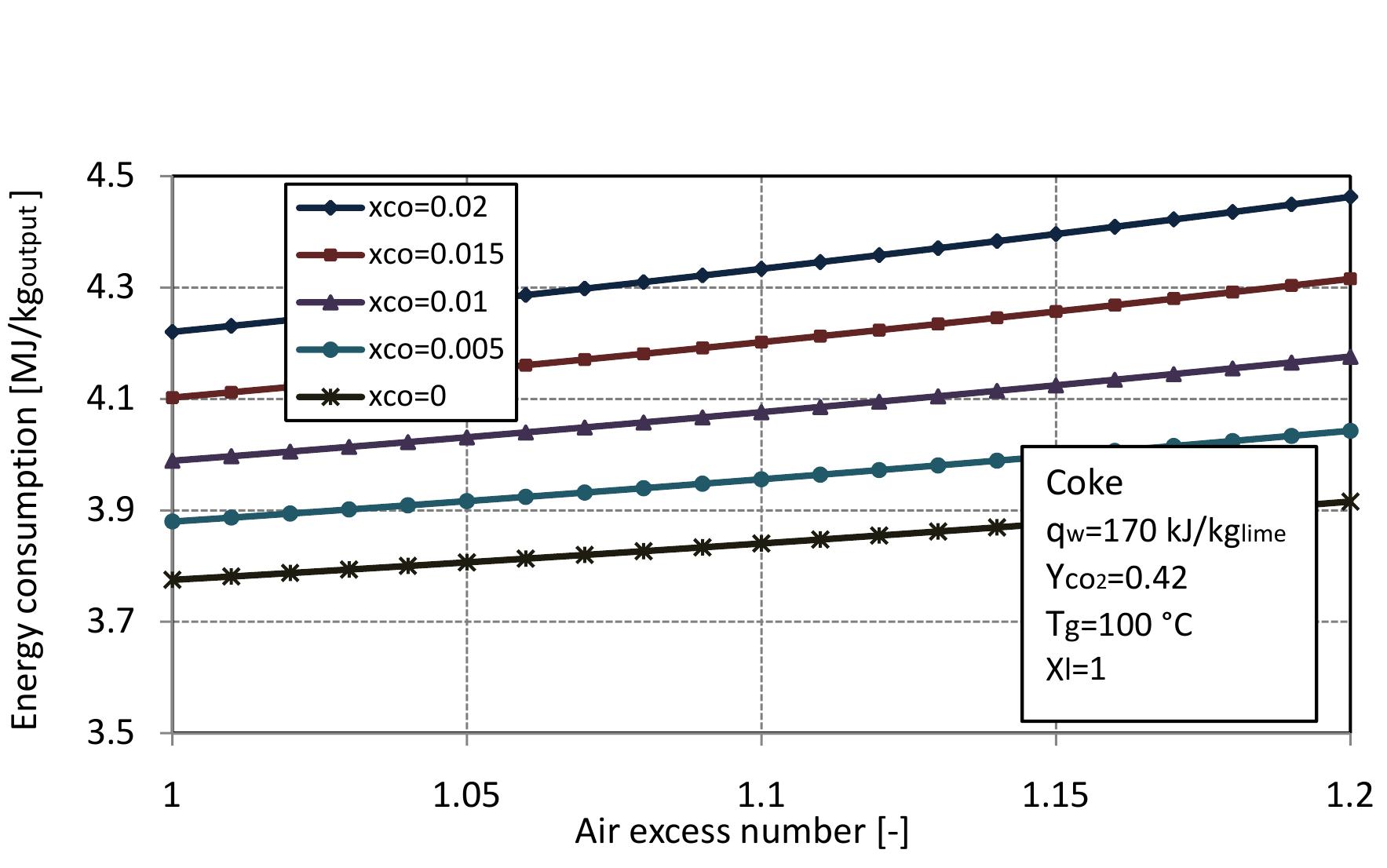 Figure 2.5: Energy consumption for different x,, with air excess number. 