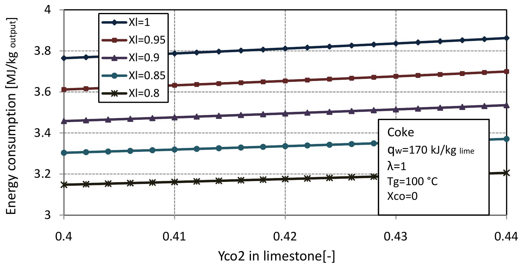 Figure 2.6: Energy consumption for different conversion degree of limestone with CO. mass fraction in limestone. 
