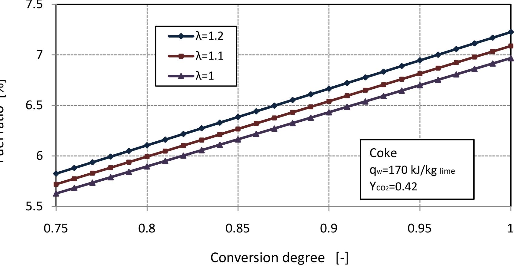 Figure 2.7: Fuel ratio for different air excess number with conversion degrees of limestone.  \Vlixed feed lime kilns generally use coke or anthracite or both as fuel in operation.  Suitable fuel ratio for the kiln is important to produce high quality of lime and higl concentration of CO» in flue gas and helps to maximize thermal efficiency and avoic excessive operating costs. So we study the fuel ratio for the kiln to determine th« suitable value. Figure 2.7 shows the fuel ratio with conversion degree of limestone at different values of air excess number. With the increase of air excess number, the fue ratio increases linearly with increasing of conversion degree of limestone. According to the assumption, the best value of fuel ratio is a bout 7%, for complete limestone calcination.  ‘ore 7f a i yy °F W 1 Pa. “, 1 Pa. r te 