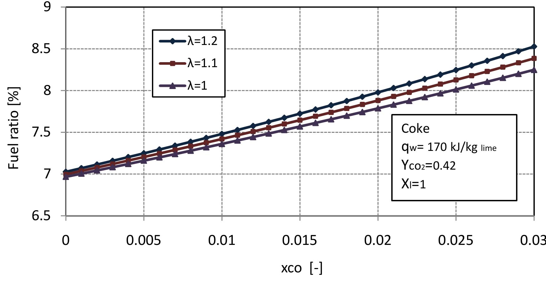 Figure 2.8: Fuel ratio for different air excess number with volume fraction of co in flue gas.  oxygen, the carbon dioxide reacts with fuel to produce CO. Suitable fuel ratio would result in at lower concentration of CO in flue gas. Figure 2.8 shows the fuel ratio in dependence on the air excess number and volume fraction of CO in flue gas at complete calcination of limestone. For the previous assumption of exit temperatures and heat loss by the wall, the CO content in flue gas increases with fuel ratio. It can seen from Figure 2.8, that the lowest value of CO in flue gas is at the fuel ratio of 7%. Figures 2.7 and 2.8 indicated that, the fuel ratio 7% is the best value for high quality of lime and low concentration of C’O in flue gas. 