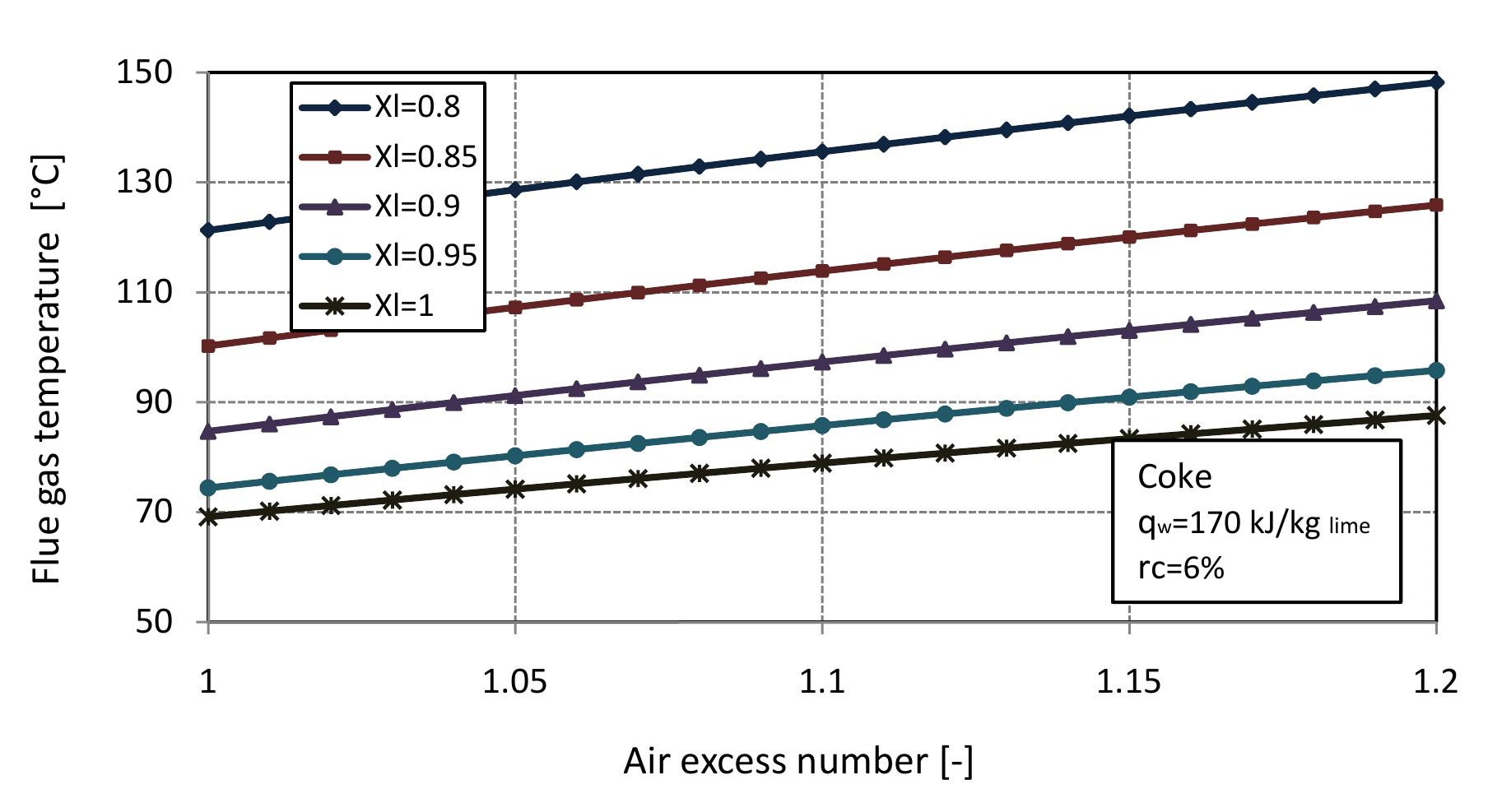 Figure 2.9: Flue gas temperature for different conversion degrees of limestone with air excess number. 