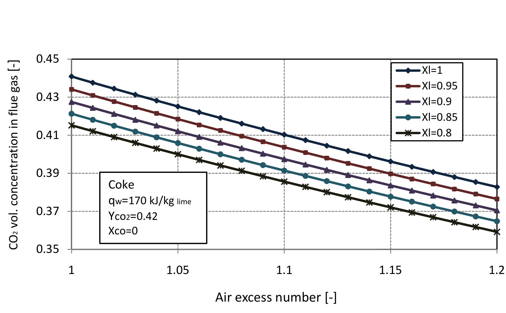 Figure 2.11: Volumetric concentration of CO in flue gas with air excess number at different conversion degrees of limestone. 