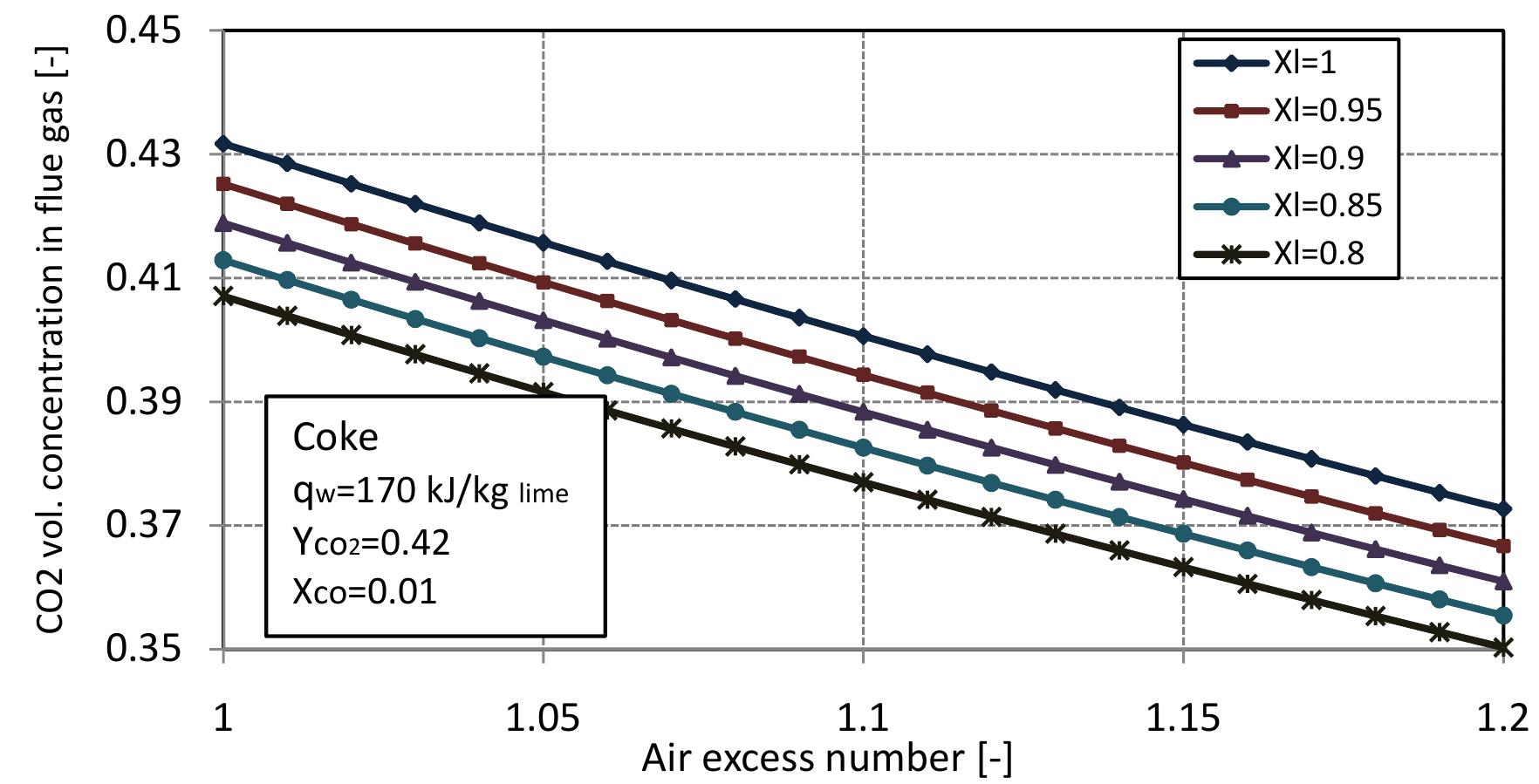 Figure 2.12: Volumetric concentration of CO2 in flue gas with air excess number. 